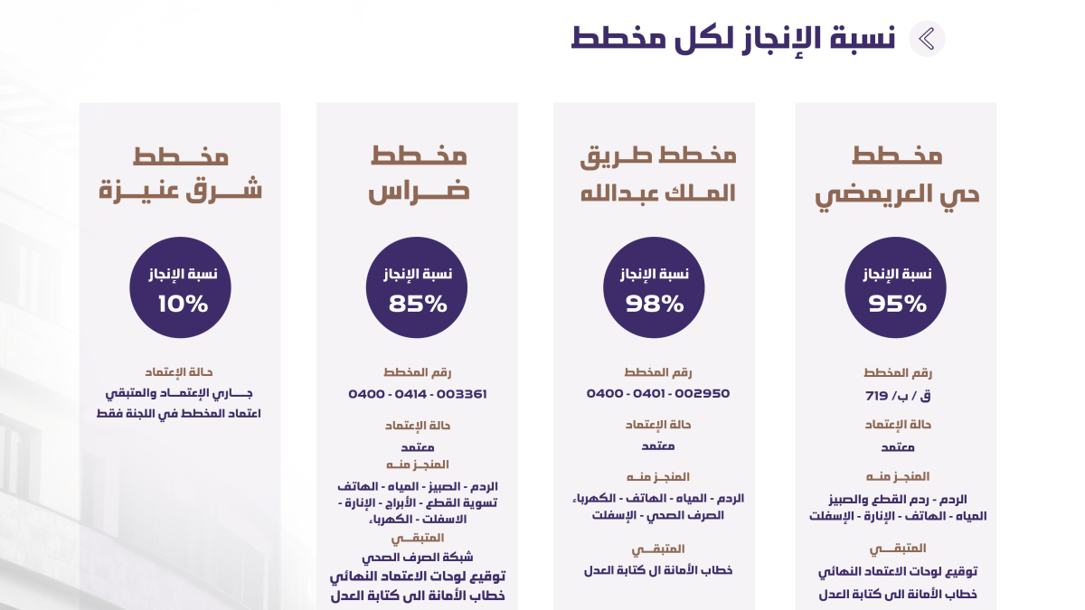 نسبة انجاز مخططات صندوق جوار الأول