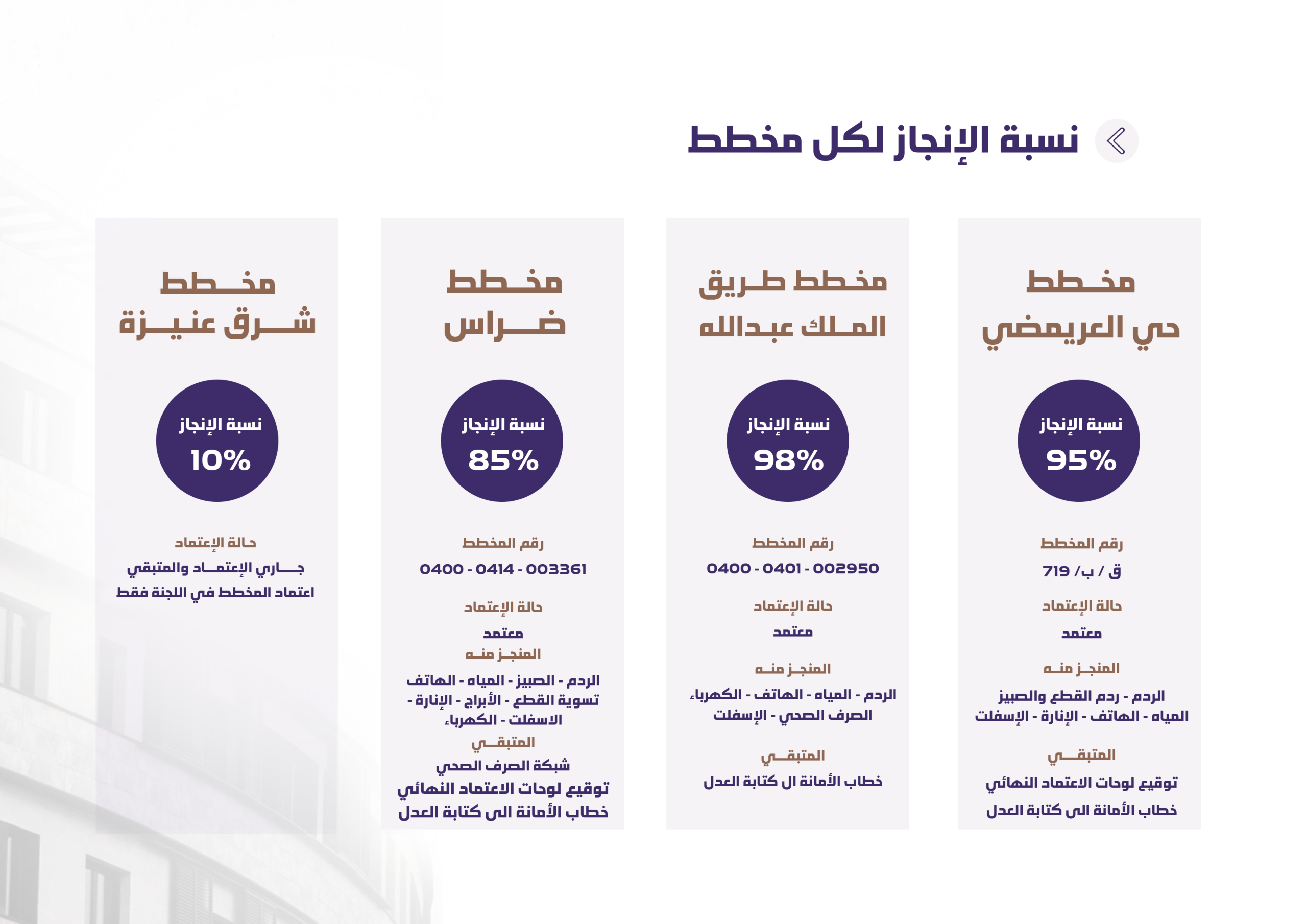 نسبة انجاز مخططات صندوق جوار الأول